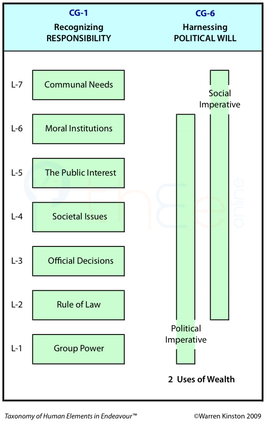Social and political imperatives determine the political will to use the wealth of society.